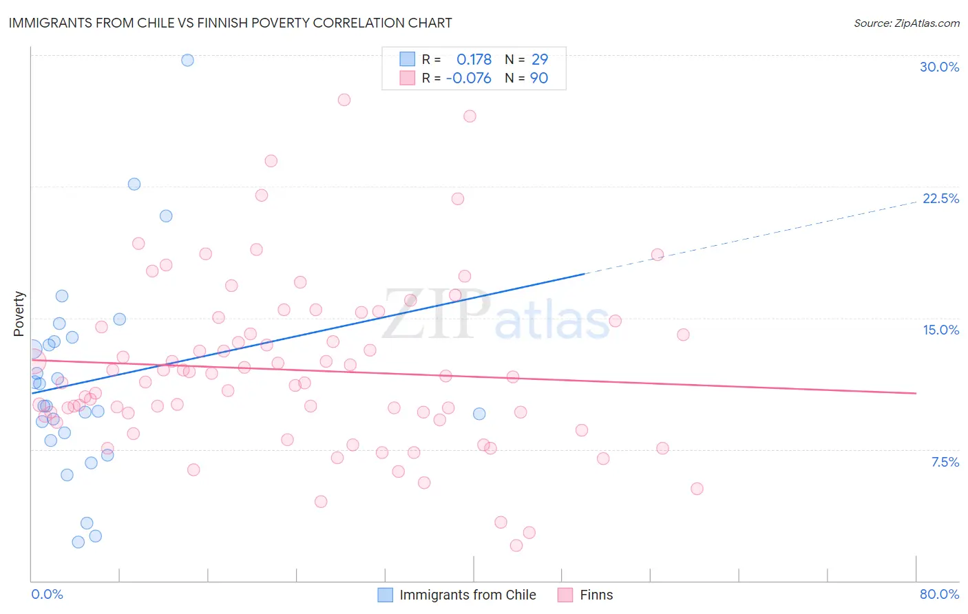 Immigrants from Chile vs Finnish Poverty