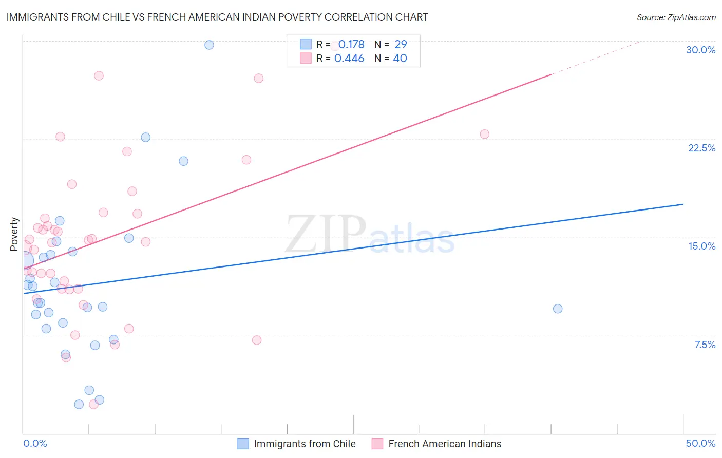 Immigrants from Chile vs French American Indian Poverty