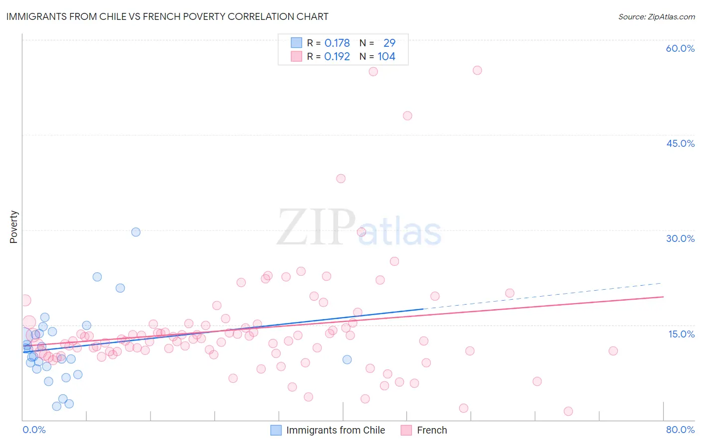 Immigrants from Chile vs French Poverty