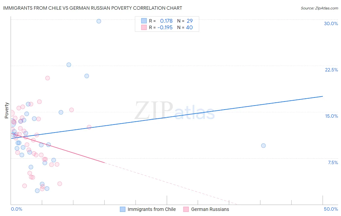 Immigrants from Chile vs German Russian Poverty