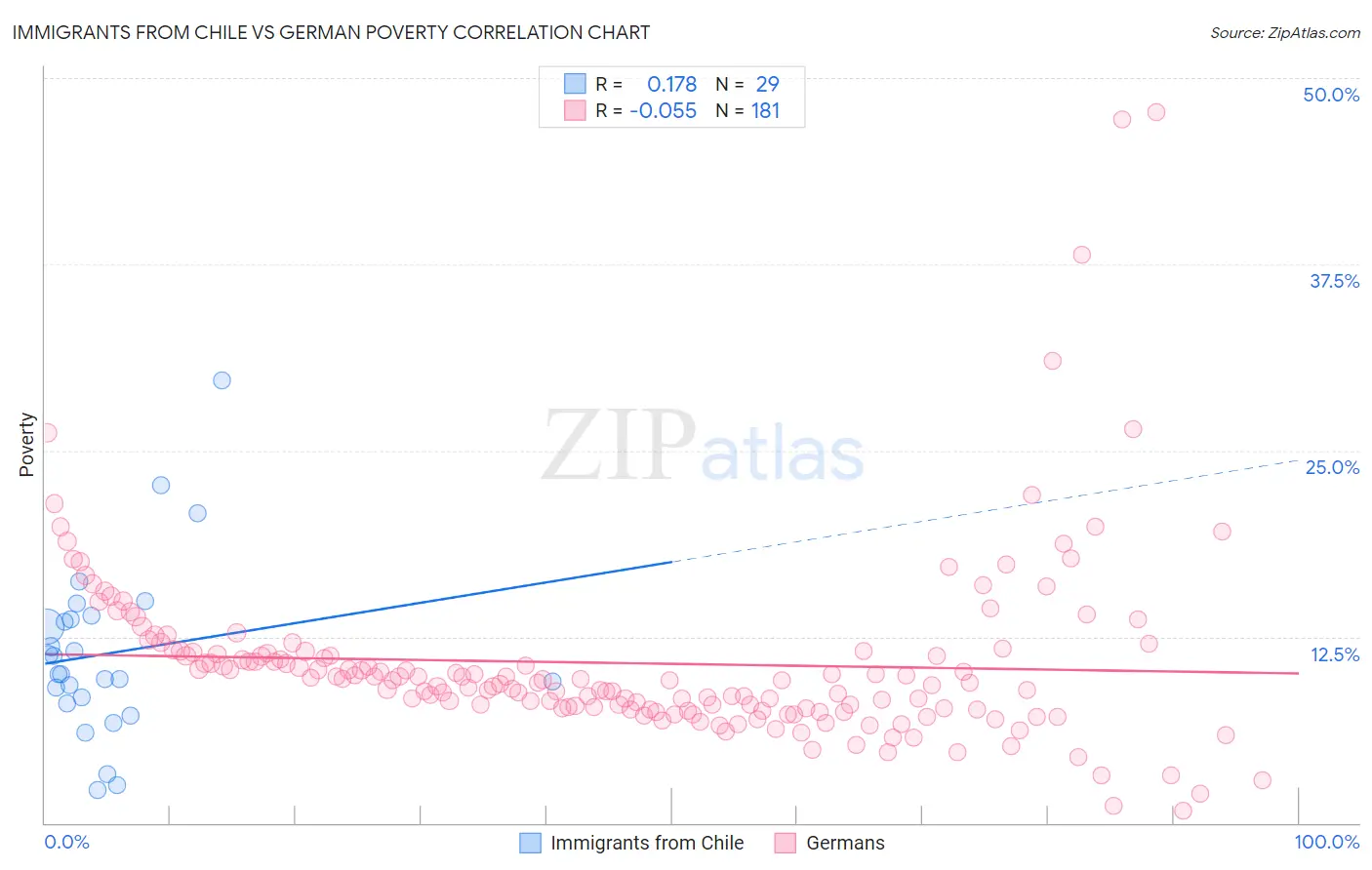 Immigrants from Chile vs German Poverty