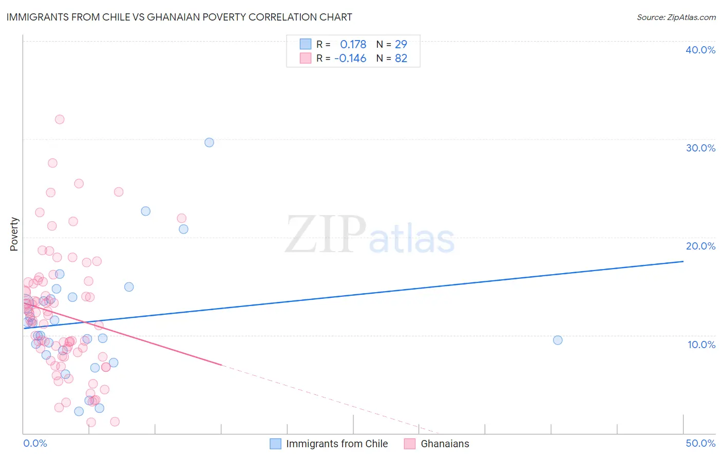 Immigrants from Chile vs Ghanaian Poverty