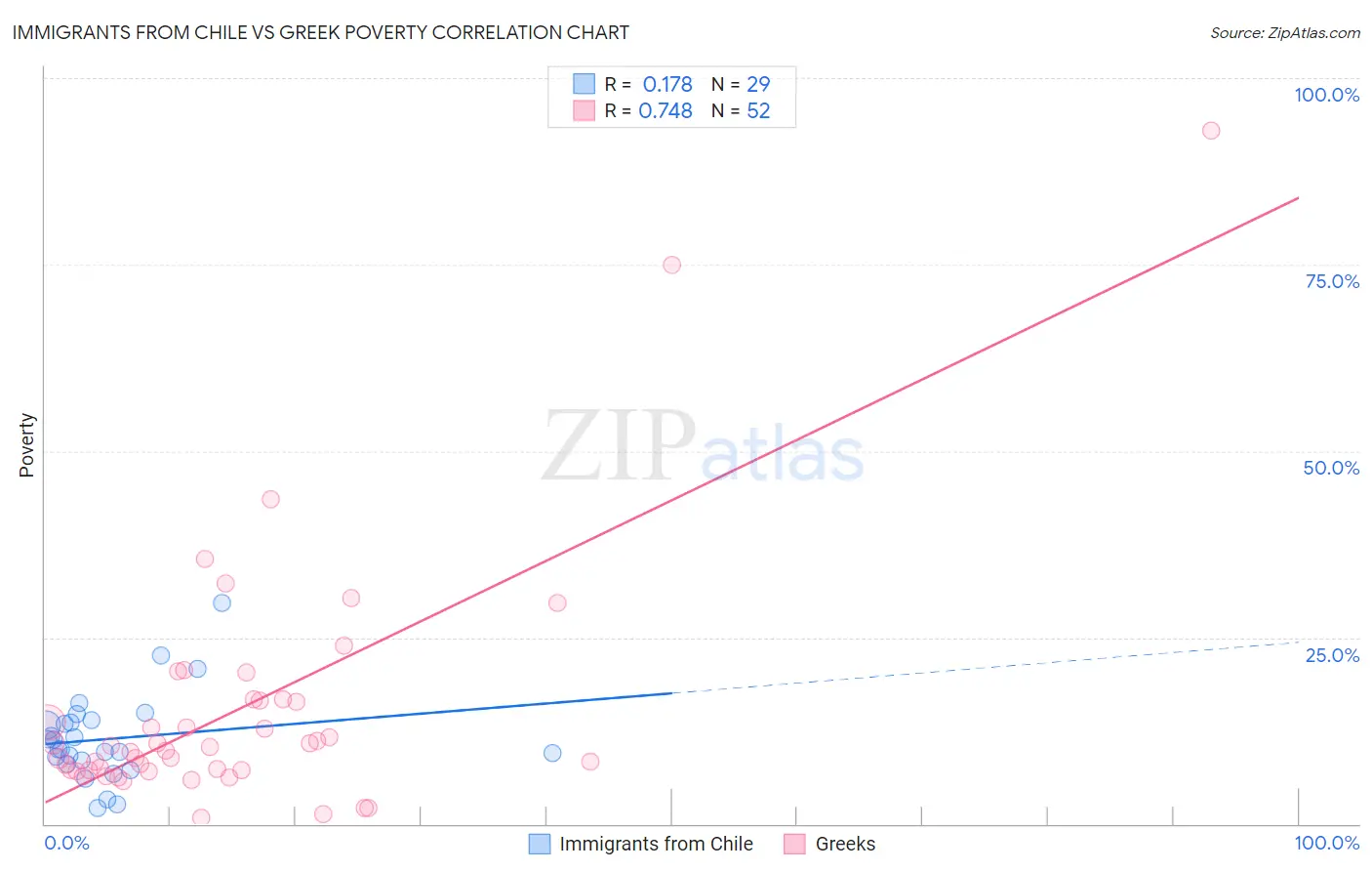 Immigrants from Chile vs Greek Poverty