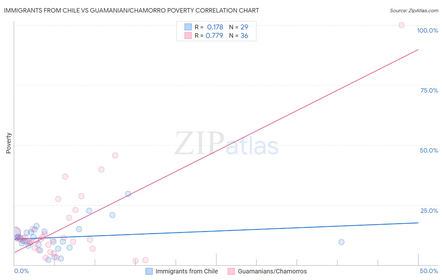 Immigrants from Chile vs Guamanian/Chamorro Poverty