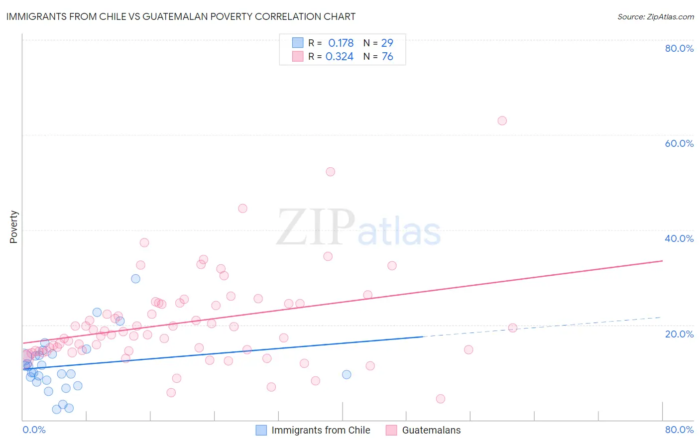 Immigrants from Chile vs Guatemalan Poverty