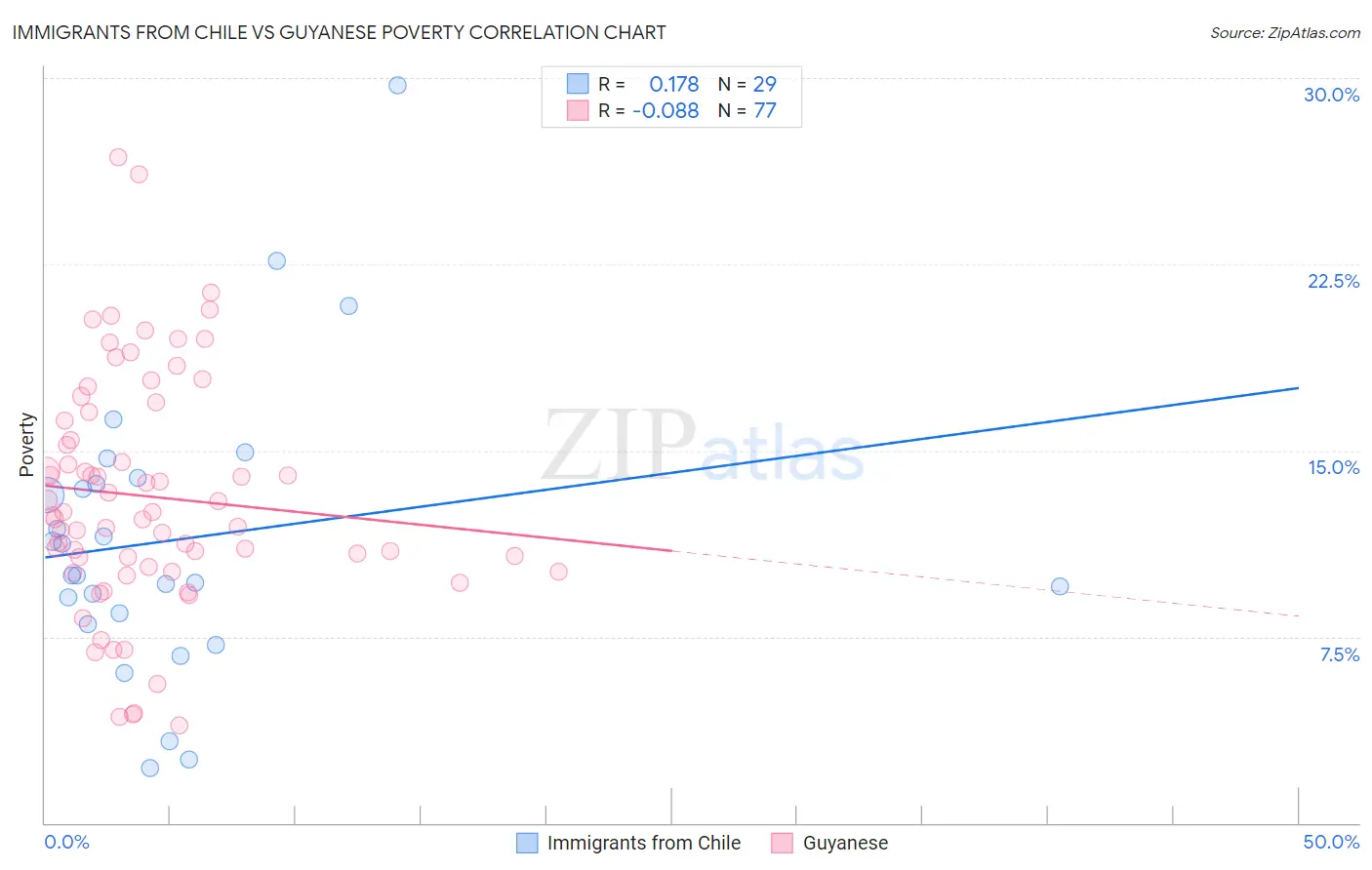 Immigrants from Chile vs Guyanese Poverty