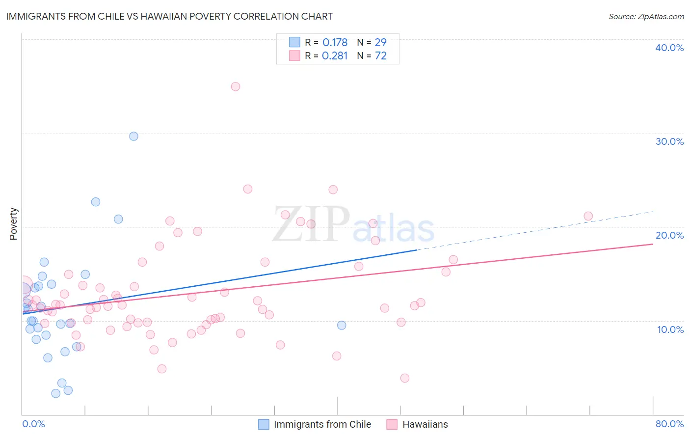 Immigrants from Chile vs Hawaiian Poverty