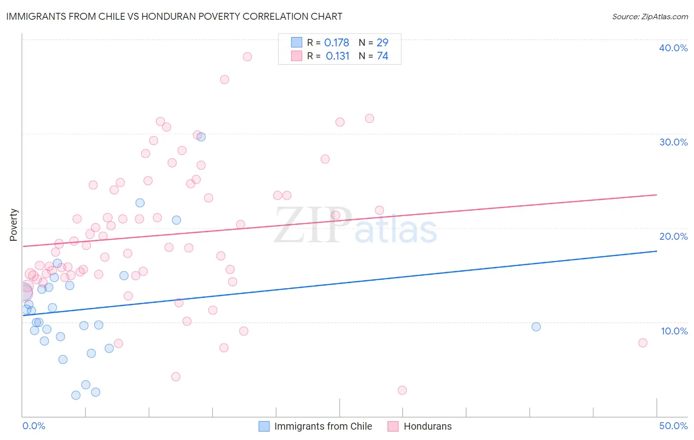 Immigrants from Chile vs Honduran Poverty