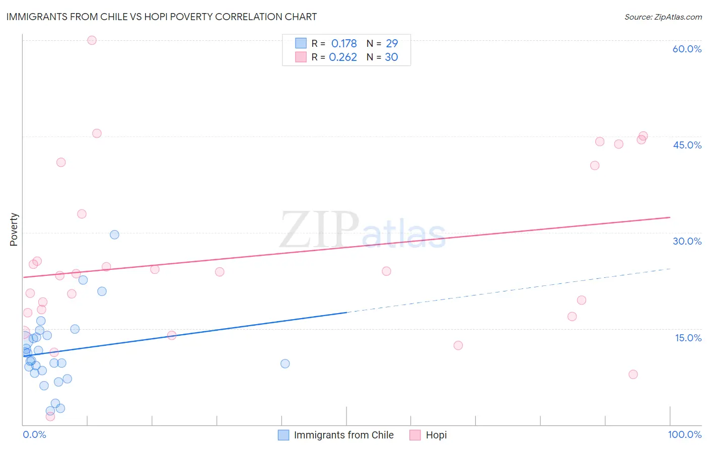 Immigrants from Chile vs Hopi Poverty