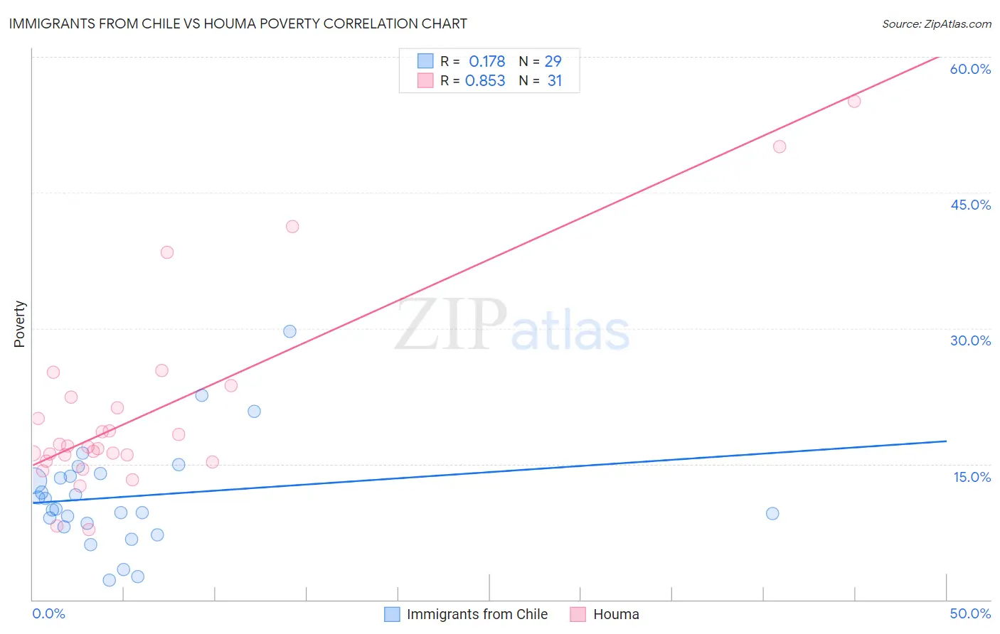 Immigrants from Chile vs Houma Poverty
