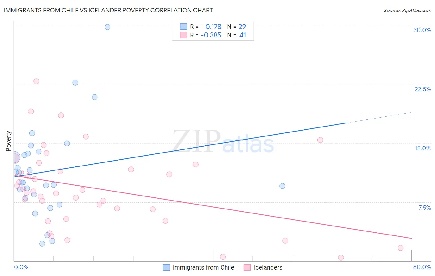 Immigrants from Chile vs Icelander Poverty