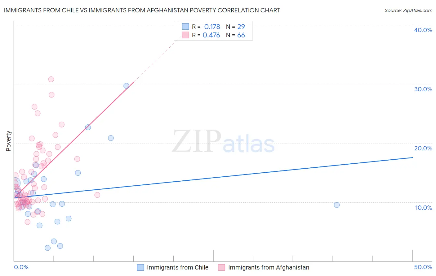 Immigrants from Chile vs Immigrants from Afghanistan Poverty