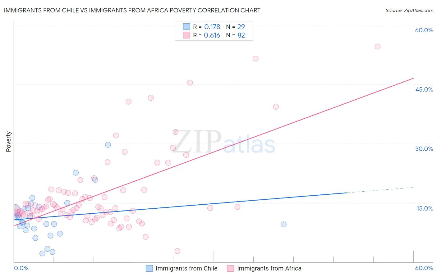 Immigrants from Chile vs Immigrants from Africa Poverty
