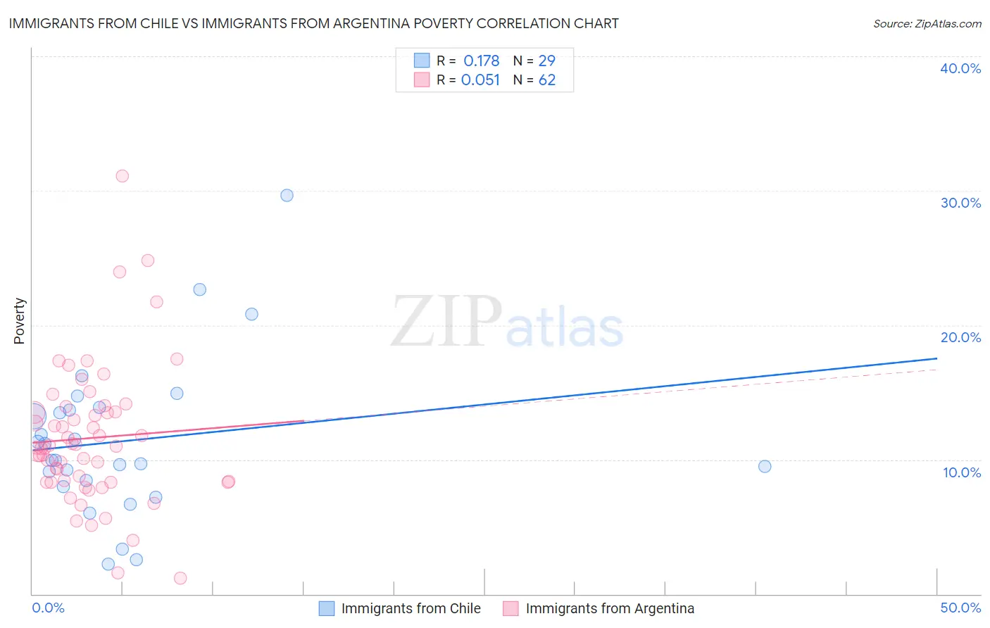 Immigrants from Chile vs Immigrants from Argentina Poverty