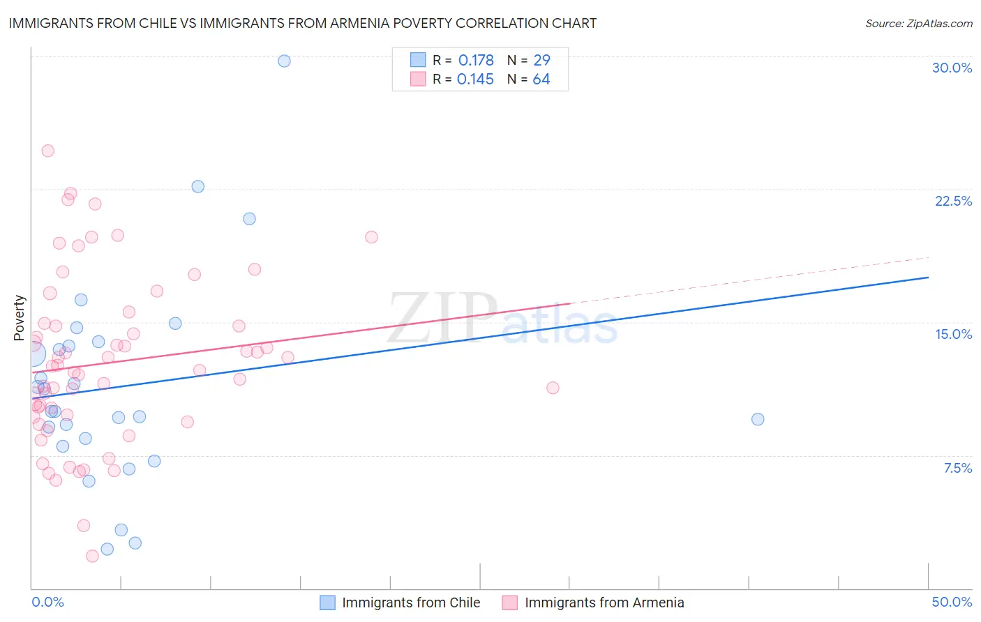 Immigrants from Chile vs Immigrants from Armenia Poverty