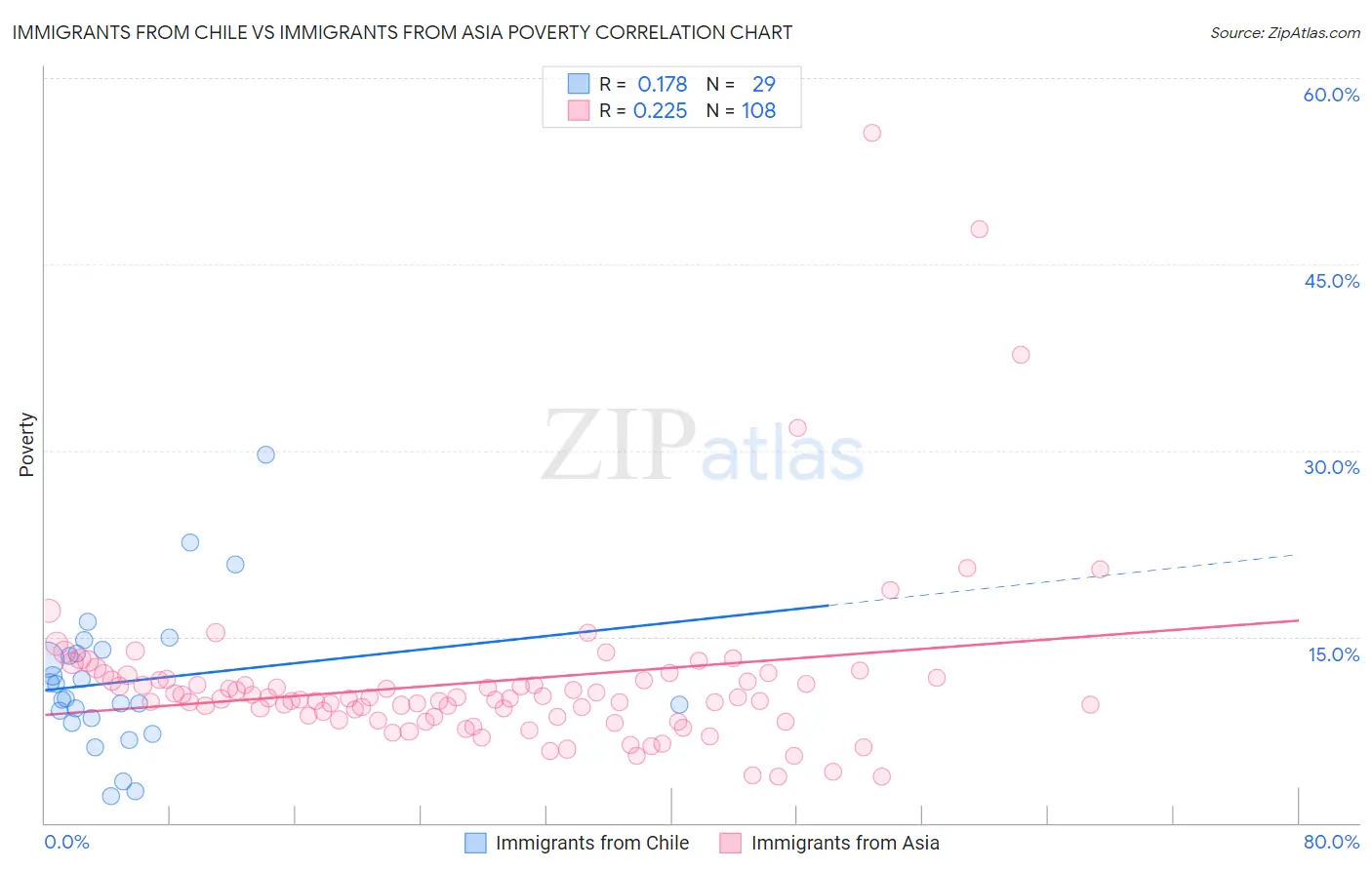 Immigrants from Chile vs Immigrants from Asia Poverty
