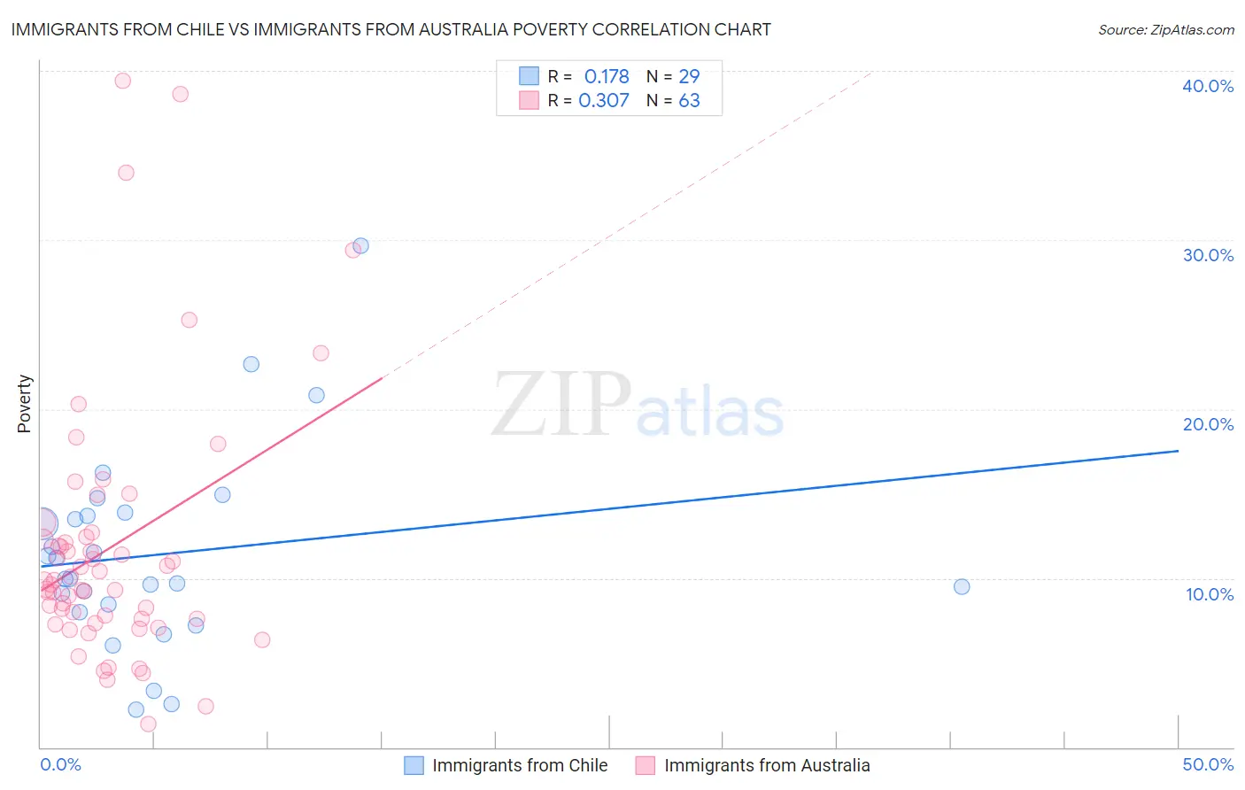 Immigrants from Chile vs Immigrants from Australia Poverty