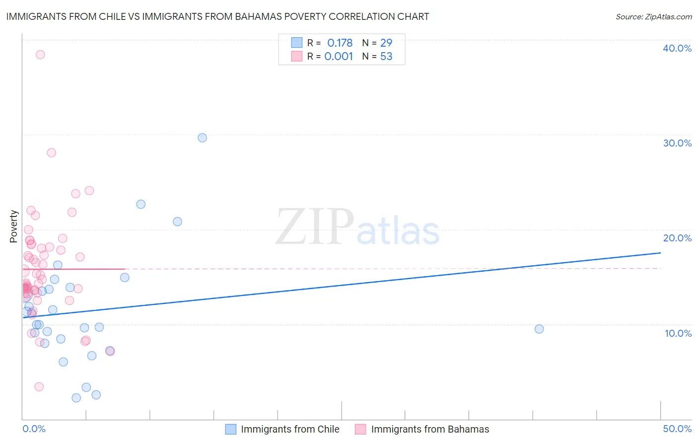 Immigrants from Chile vs Immigrants from Bahamas Poverty