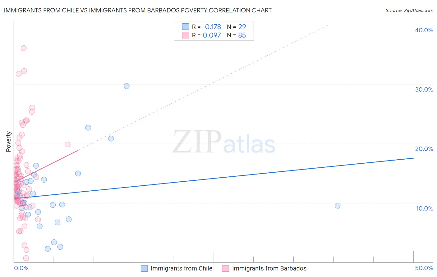 Immigrants from Chile vs Immigrants from Barbados Poverty
