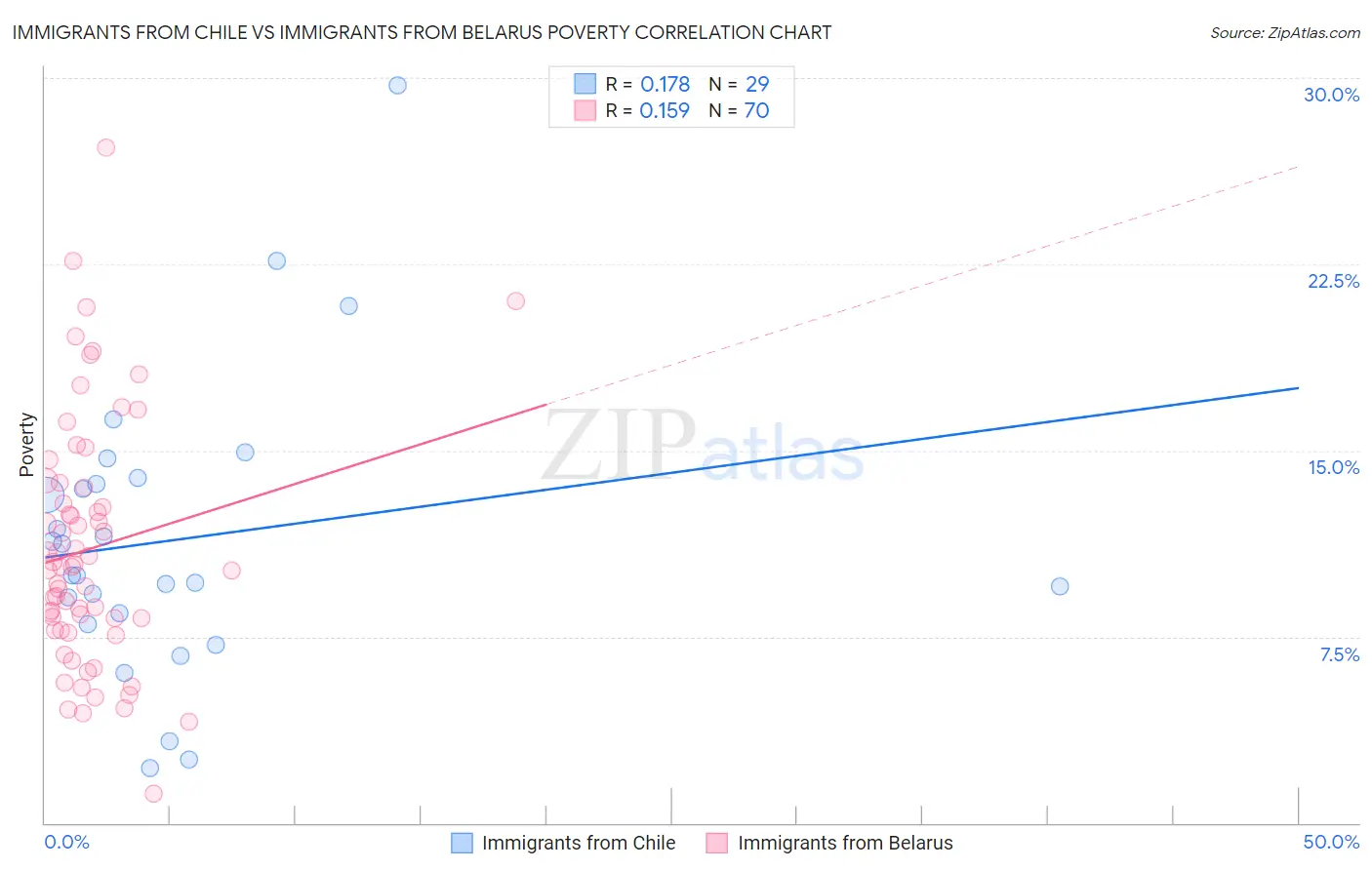 Immigrants from Chile vs Immigrants from Belarus Poverty