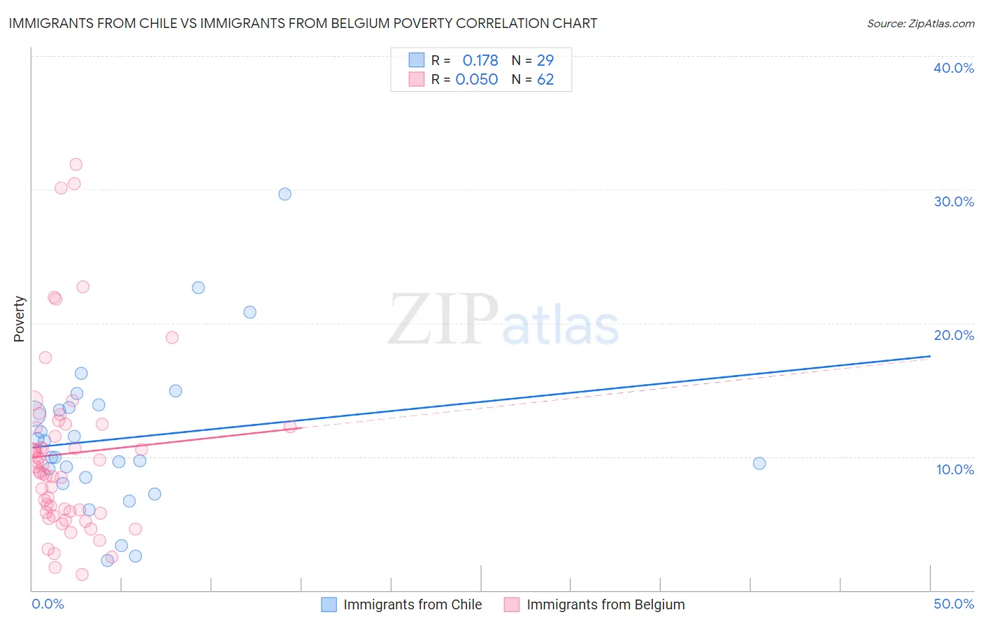 Immigrants from Chile vs Immigrants from Belgium Poverty