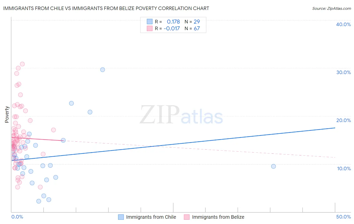 Immigrants from Chile vs Immigrants from Belize Poverty