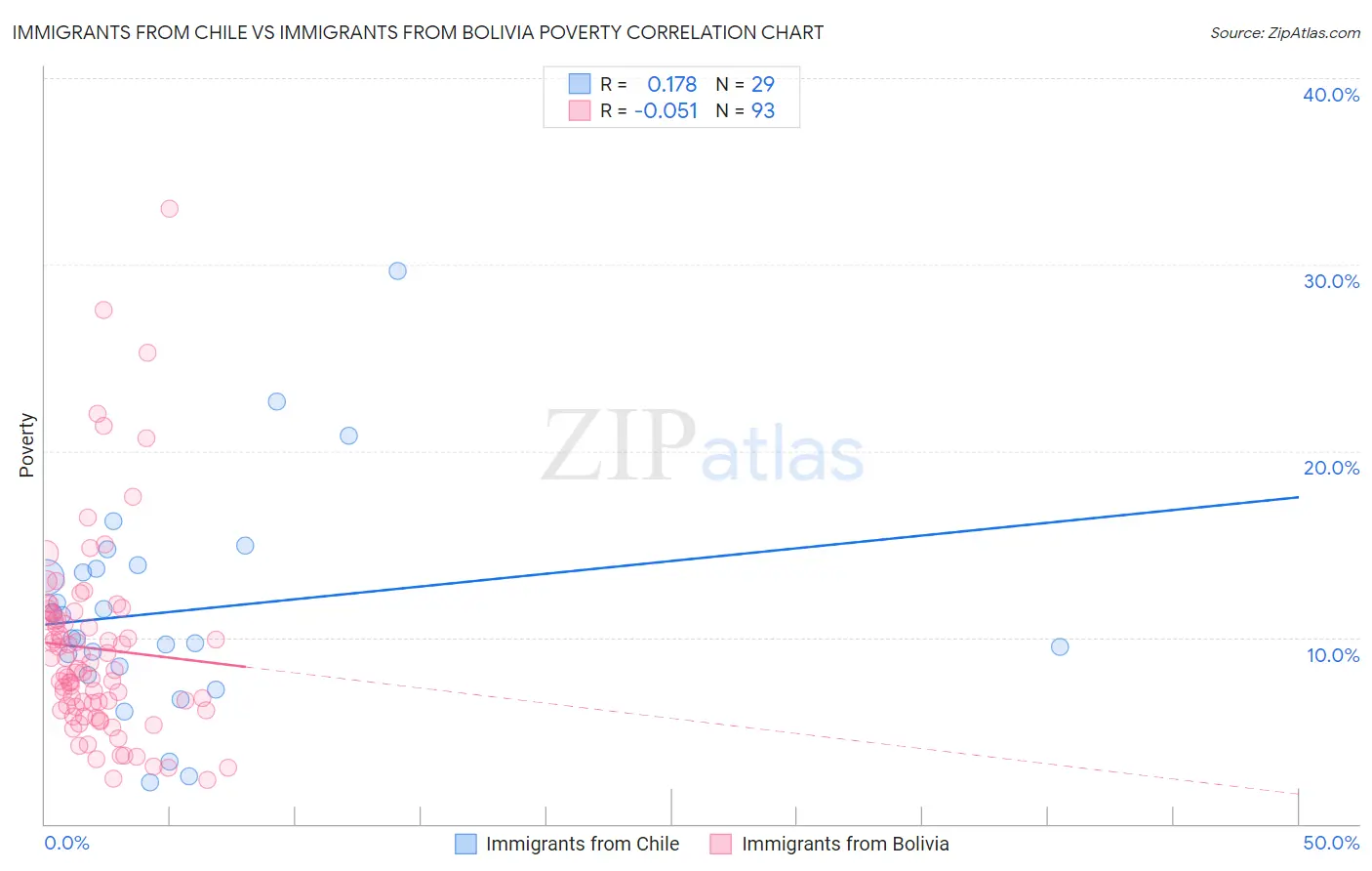 Immigrants from Chile vs Immigrants from Bolivia Poverty