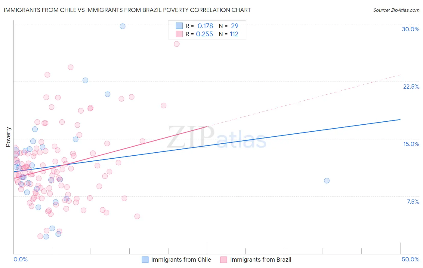 Immigrants from Chile vs Immigrants from Brazil Poverty