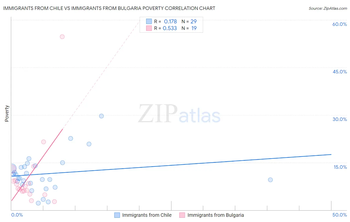 Immigrants from Chile vs Immigrants from Bulgaria Poverty