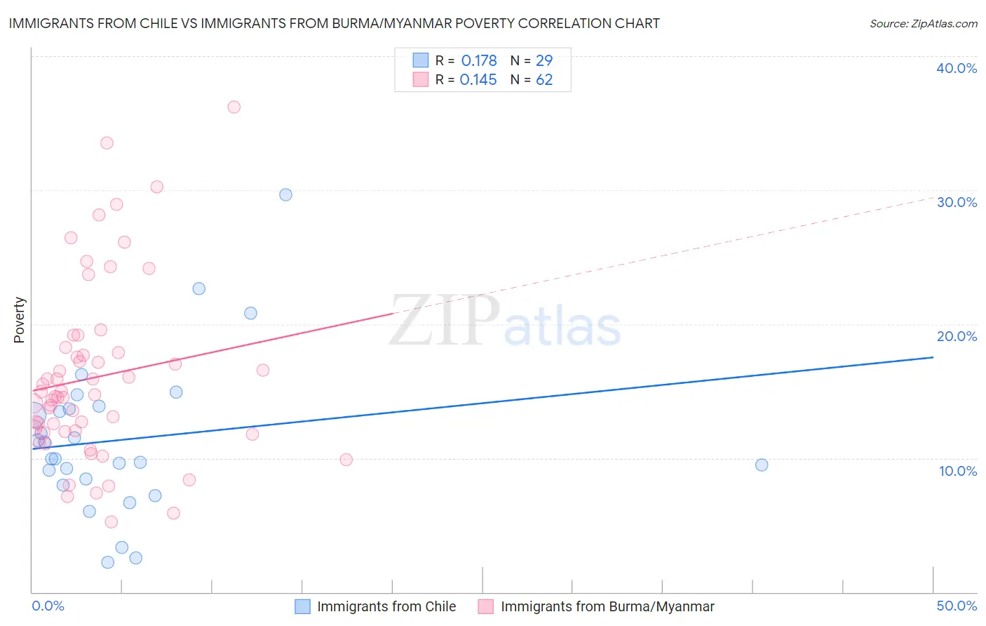 Immigrants from Chile vs Immigrants from Burma/Myanmar Poverty