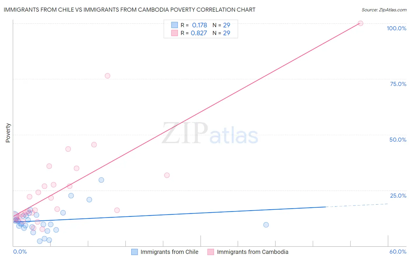 Immigrants from Chile vs Immigrants from Cambodia Poverty