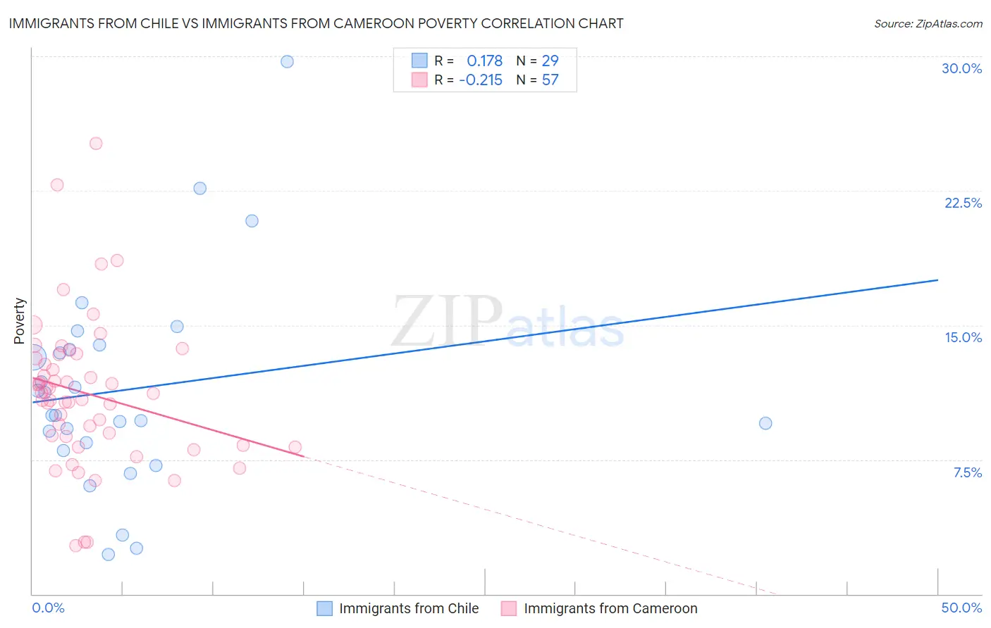 Immigrants from Chile vs Immigrants from Cameroon Poverty