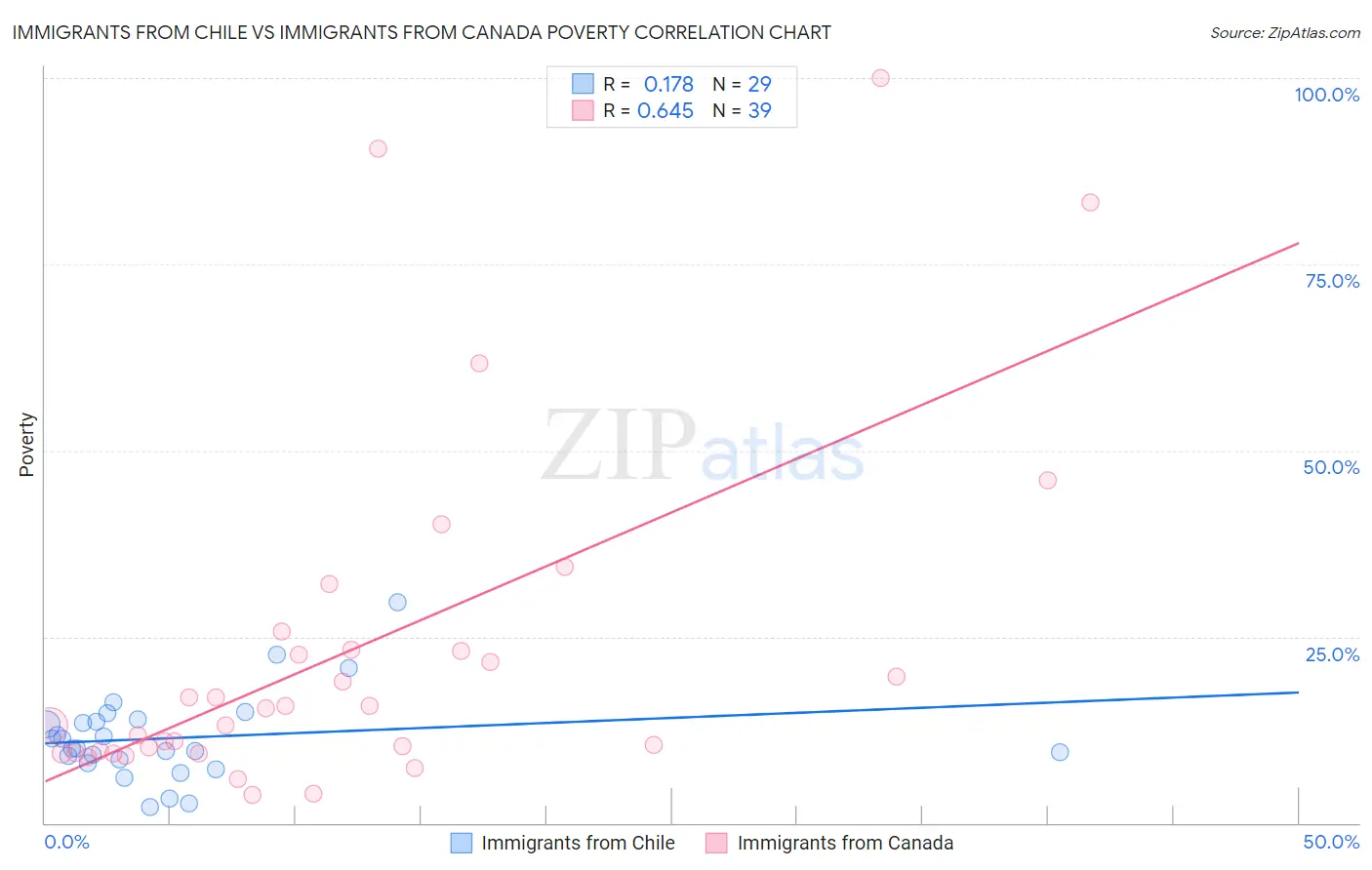 Immigrants from Chile vs Immigrants from Canada Poverty