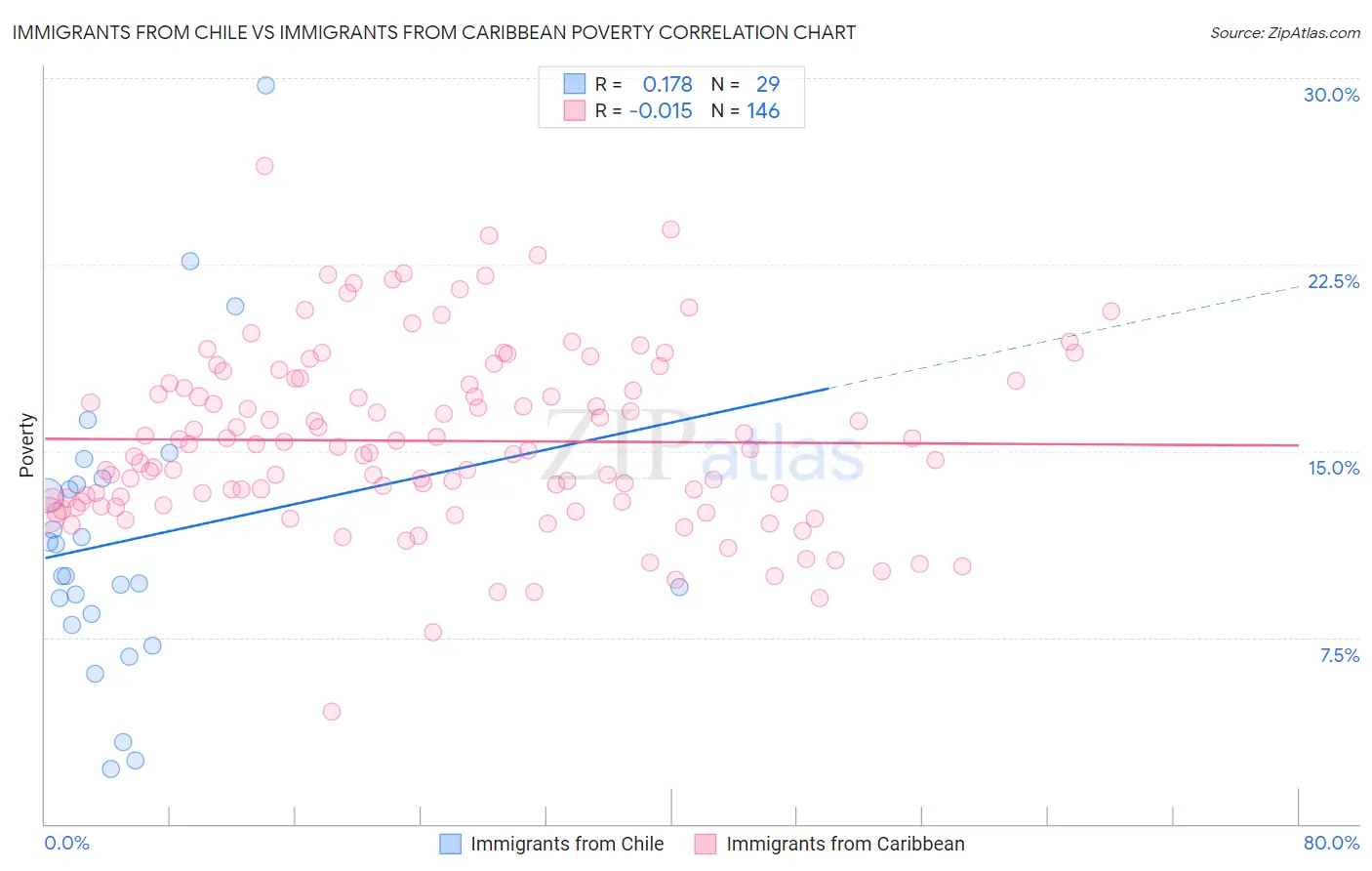 Immigrants from Chile vs Immigrants from Caribbean Poverty