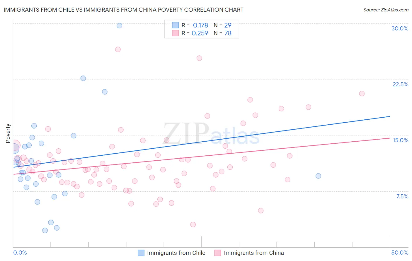 Immigrants from Chile vs Immigrants from China Poverty