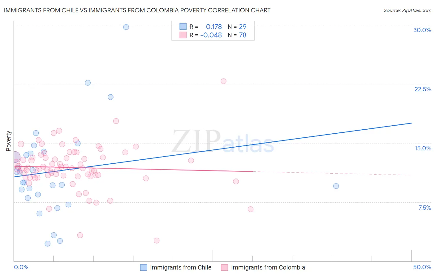 Immigrants from Chile vs Immigrants from Colombia Poverty