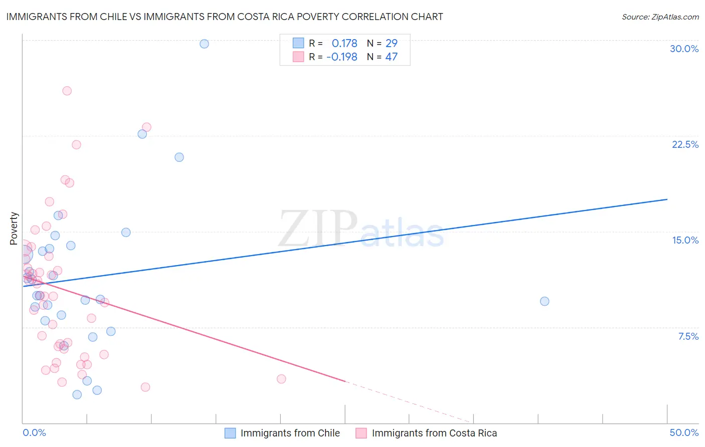 Immigrants from Chile vs Immigrants from Costa Rica Poverty