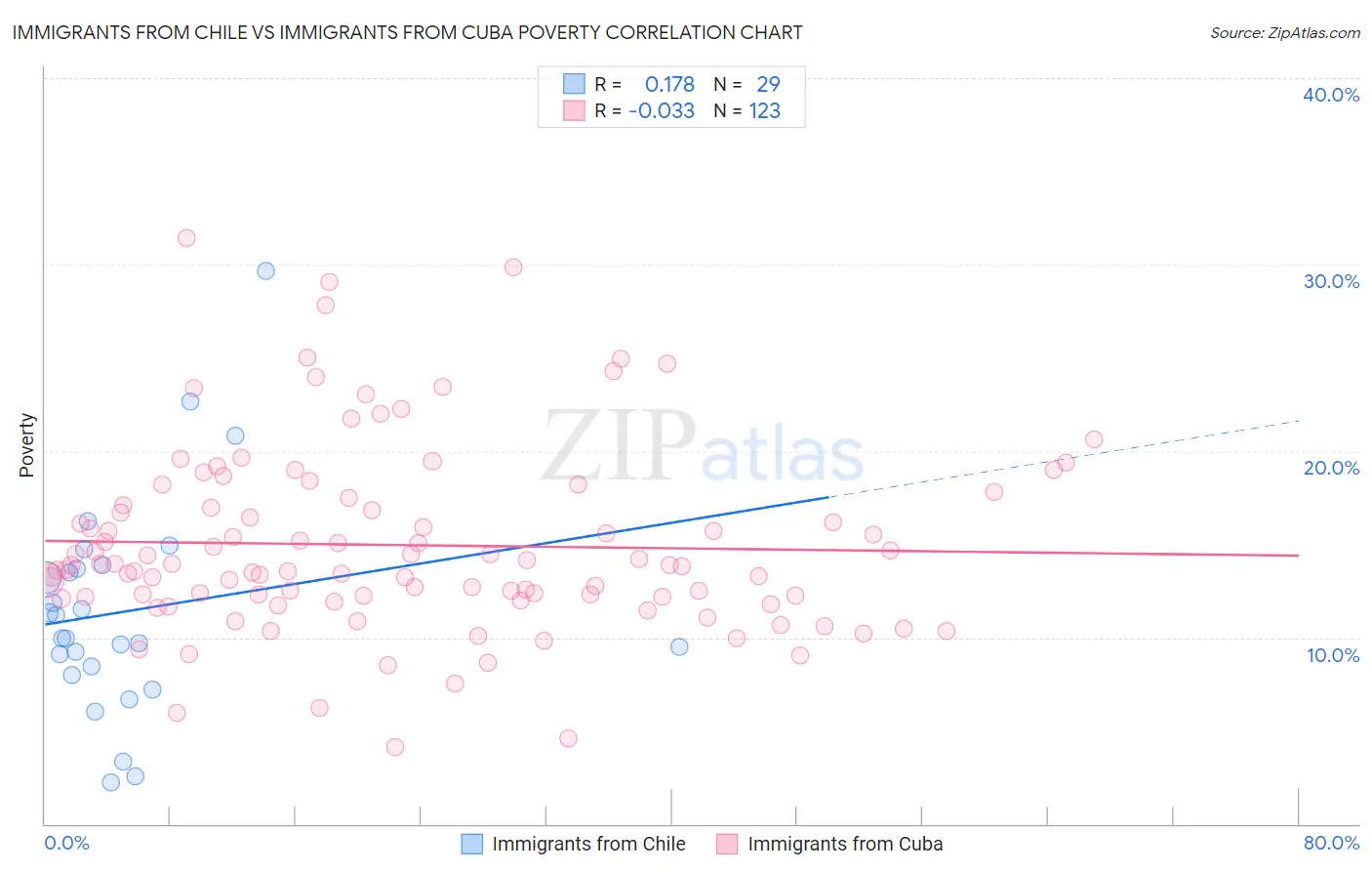 Immigrants from Chile vs Immigrants from Cuba Poverty