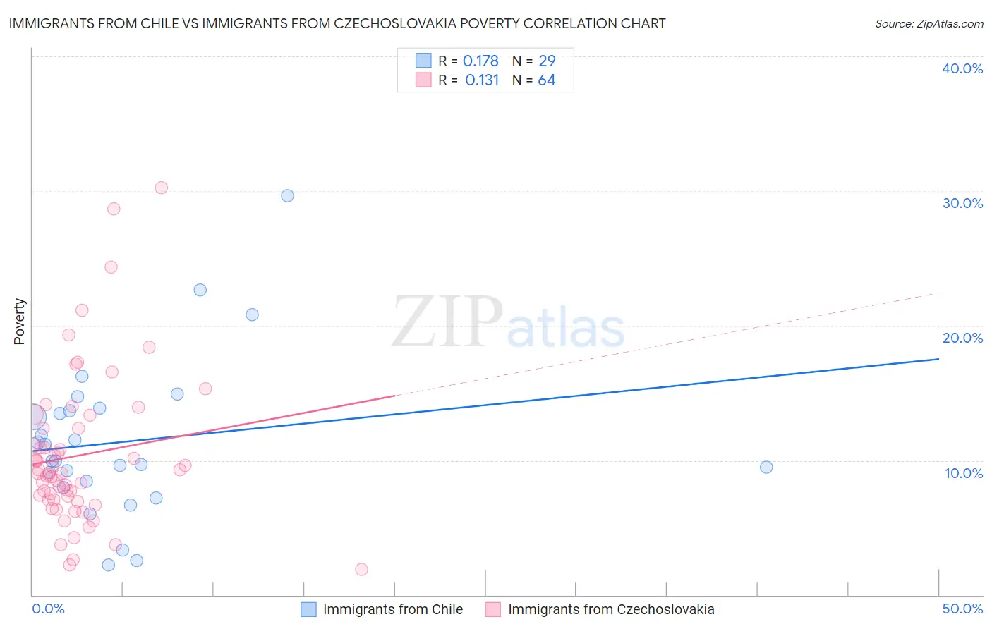 Immigrants from Chile vs Immigrants from Czechoslovakia Poverty