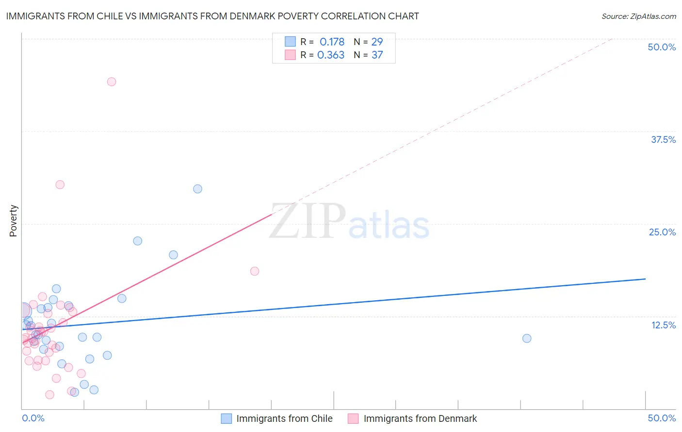 Immigrants from Chile vs Immigrants from Denmark Poverty