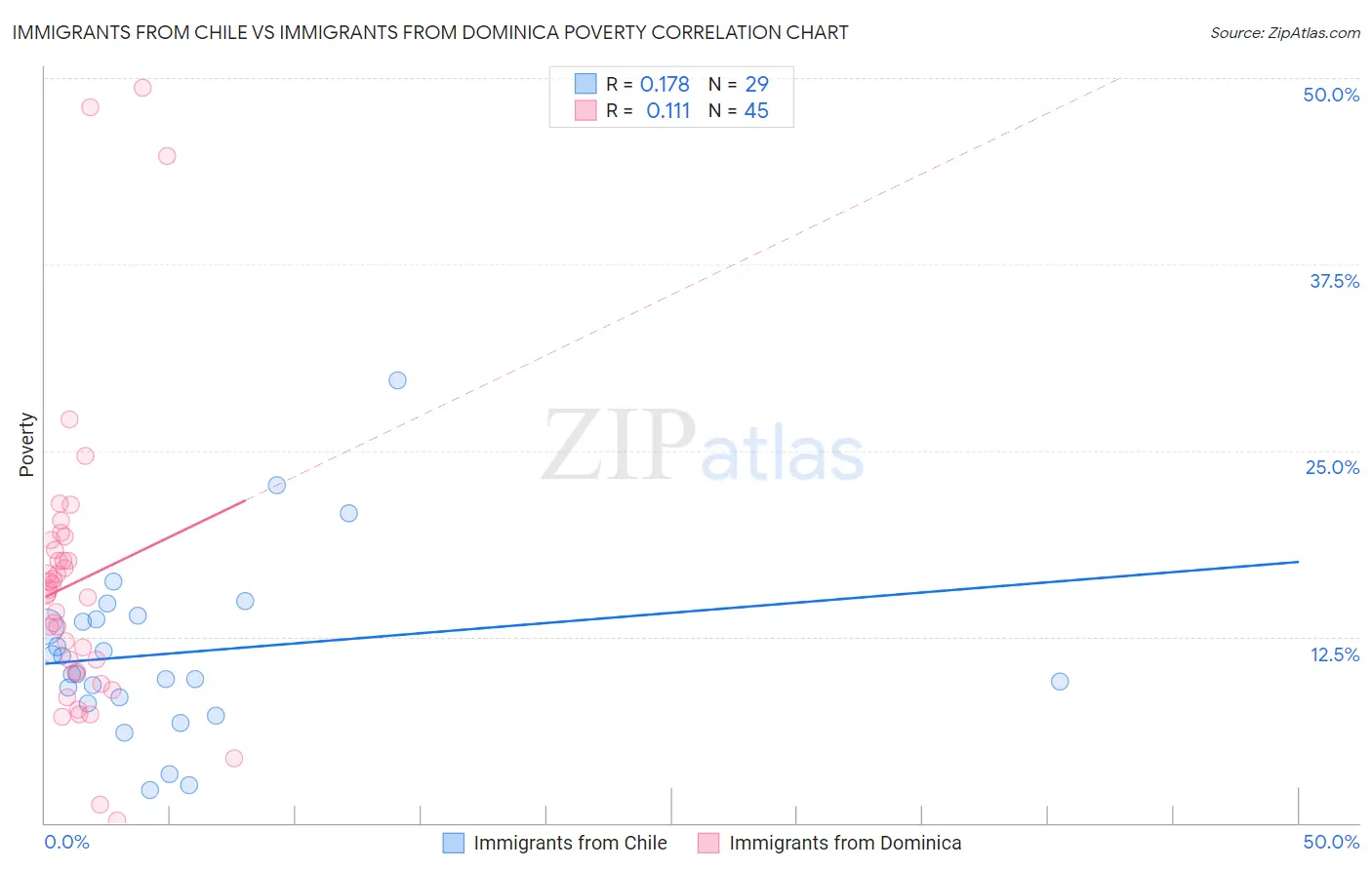 Immigrants from Chile vs Immigrants from Dominica Poverty