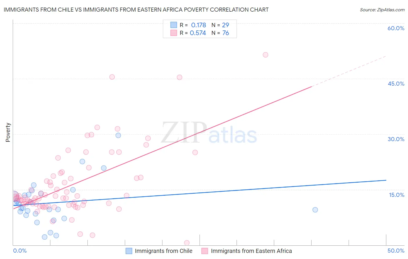 Immigrants from Chile vs Immigrants from Eastern Africa Poverty