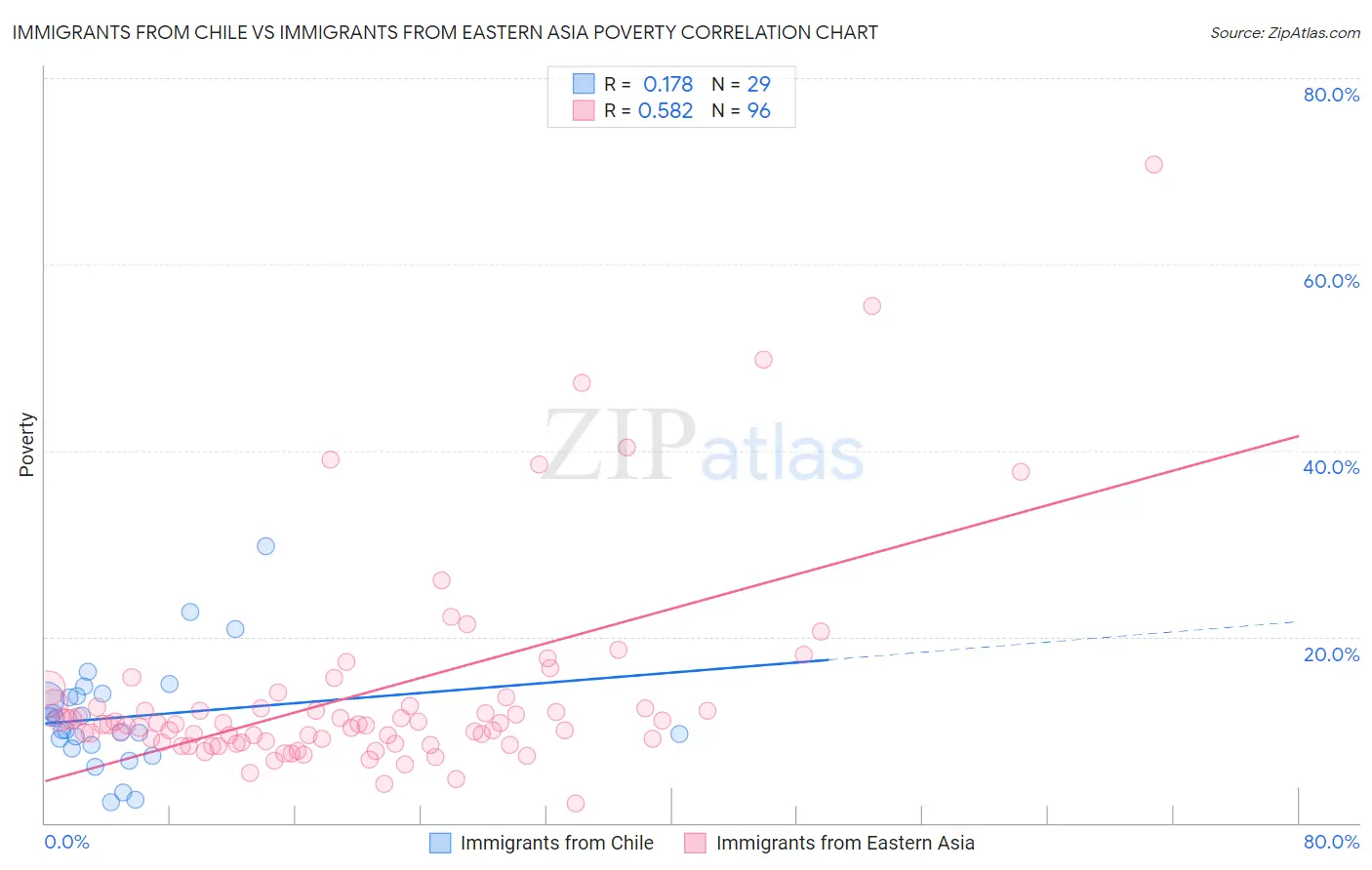 Immigrants from Chile vs Immigrants from Eastern Asia Poverty