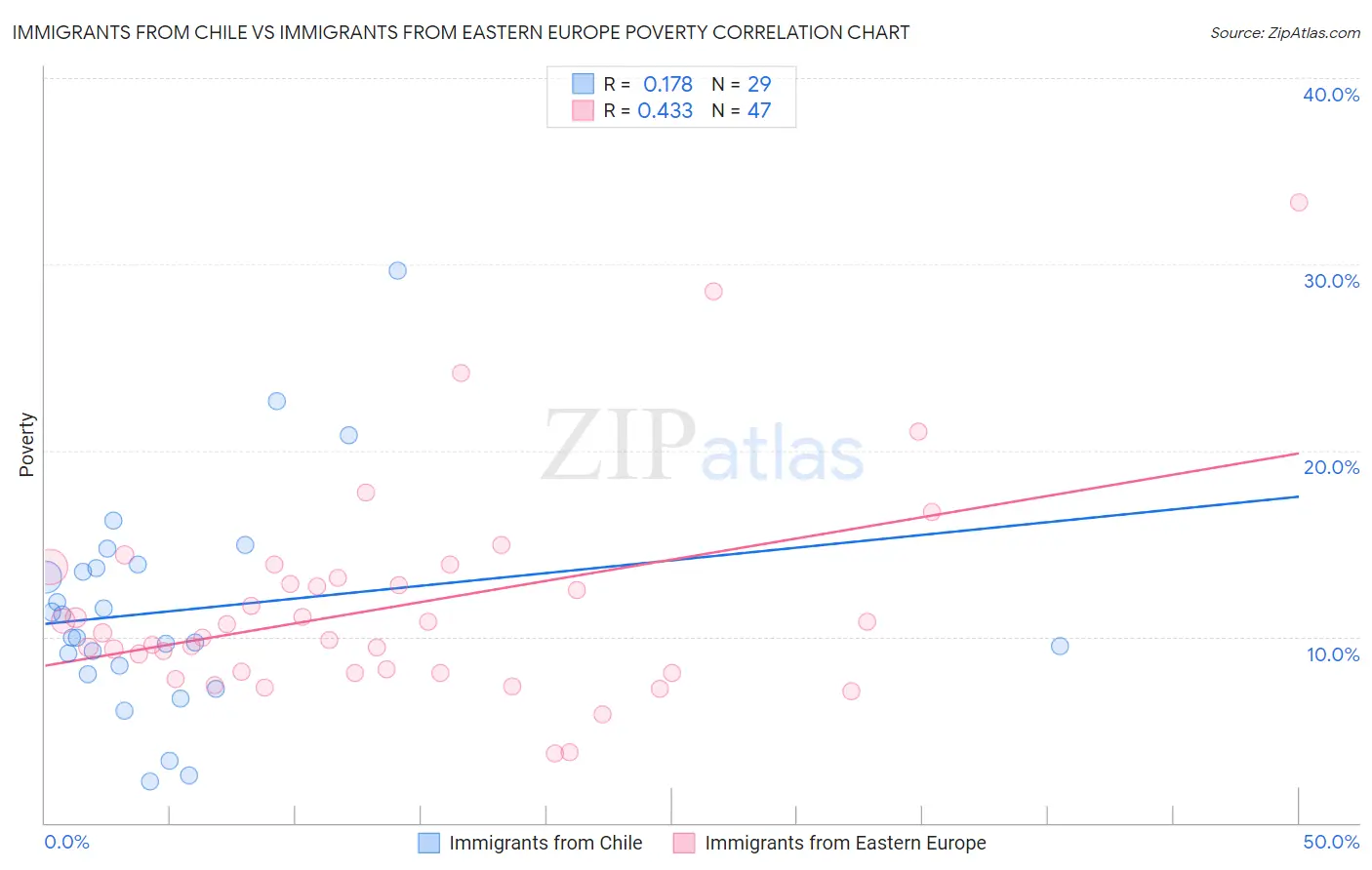 Immigrants from Chile vs Immigrants from Eastern Europe Poverty