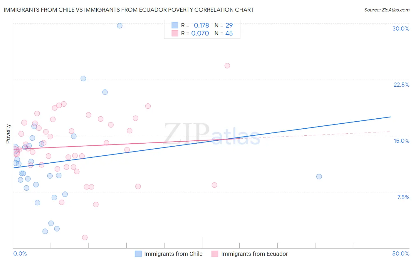 Immigrants from Chile vs Immigrants from Ecuador Poverty