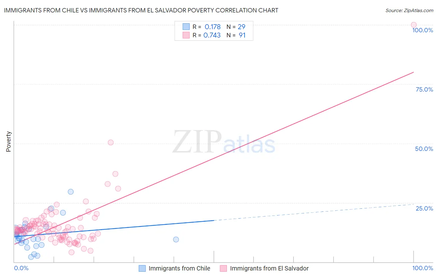 Immigrants from Chile vs Immigrants from El Salvador Poverty