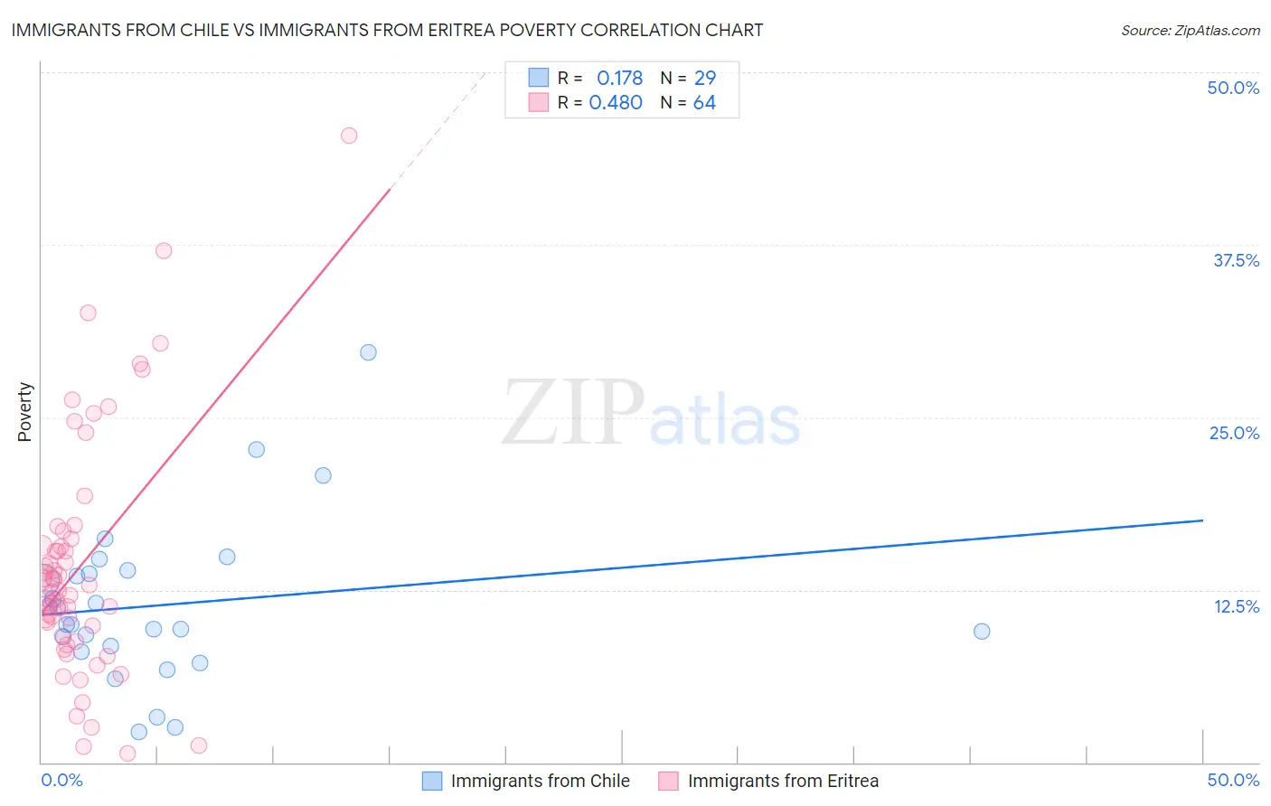 Immigrants from Chile vs Immigrants from Eritrea Poverty