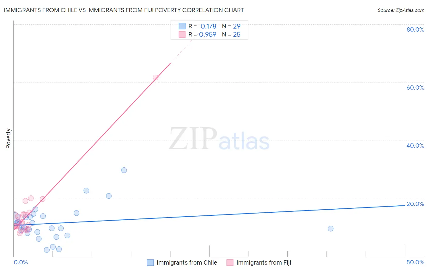 Immigrants from Chile vs Immigrants from Fiji Poverty