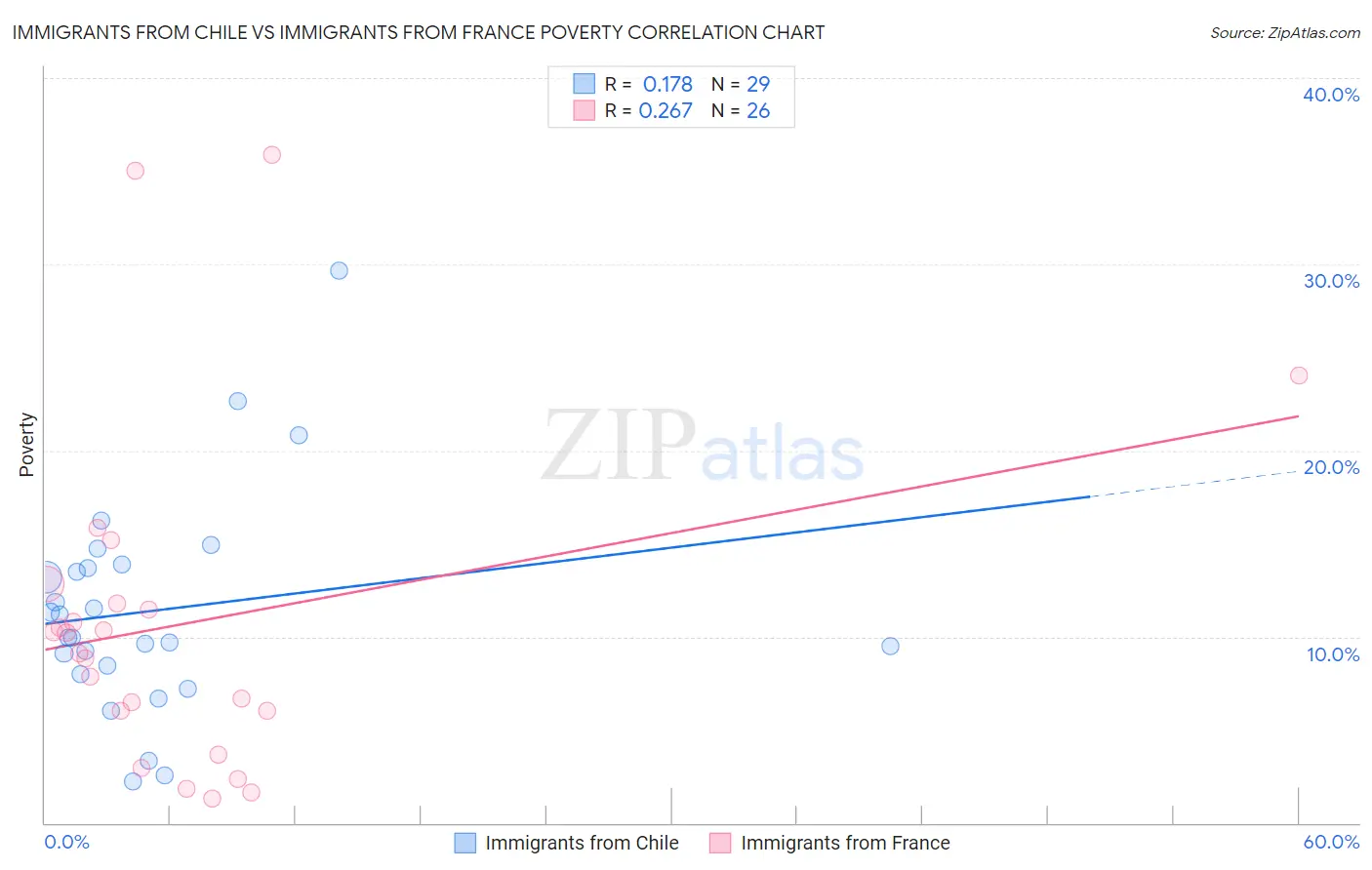 Immigrants from Chile vs Immigrants from France Poverty