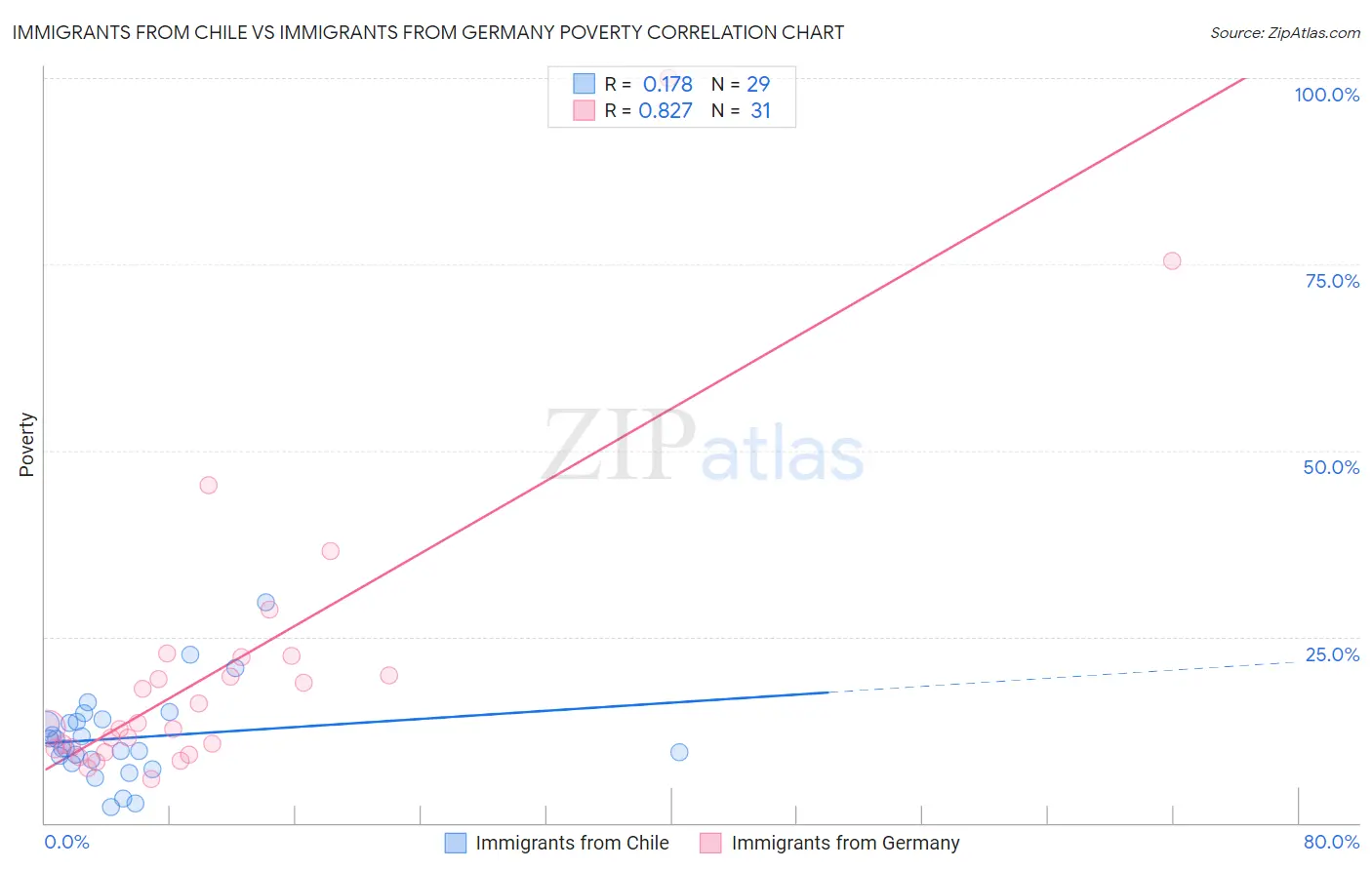 Immigrants from Chile vs Immigrants from Germany Poverty
